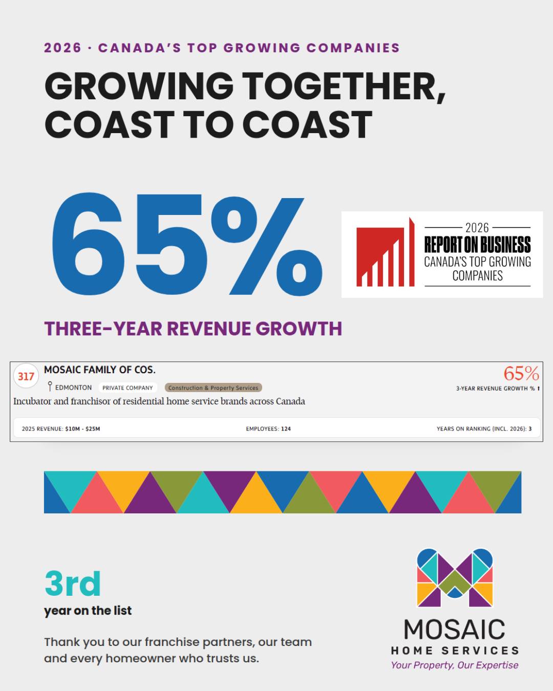 Infographic: Mosaic Home Services, 65% three-year revenue growth, 3rd year on Canada's Top Growing Companies list